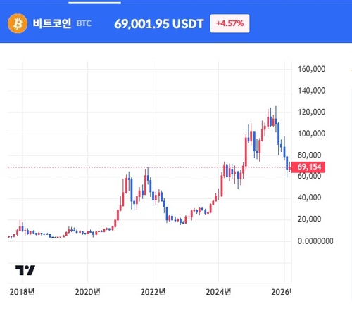 비트코인 6만9천달러 돌파…스트래티지 매입·중동 자산 탈출구_최진우