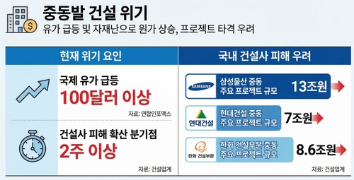 요동치는 국제유가에 건설사 '긴장'…중동사태 2주로 막아야_변명섭