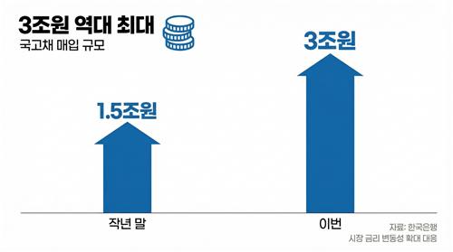 한은 국고채 단순매입 카드 이후 추가 안정화 조치 또 나올까_노현우