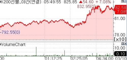 코스피200 야간 선물 7.2% 마감…반도체 등 급등세 출발 기대감_송하린