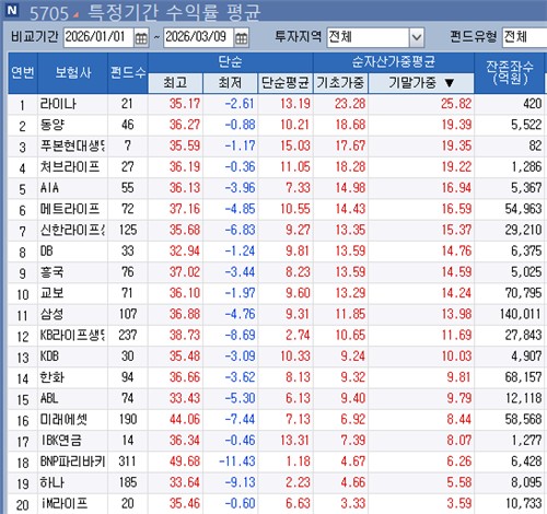 롤러코스터 장세에 변액보험도 단기수익률 '뚝'_이윤구