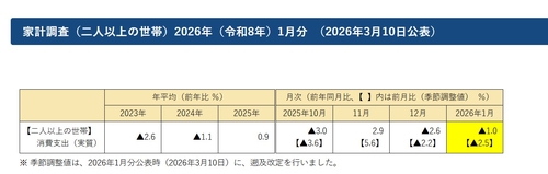 日 1월 가계지출 전년비 1.0%↓…예상 하회_이효지