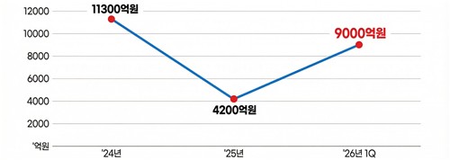 LH 콜옵션 채권 발행량 추이