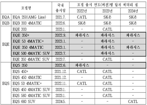 벤츠 EQ 모델의 연도별 배터리 셀 제조사