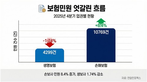 보험업계, 민원 관리 '고삐'…금융소비자 보호 발맞춰_이윤구