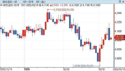 ING "美 국채 10년, 사태 진정에도 4% 아래 쉽지 않아"_권용욱