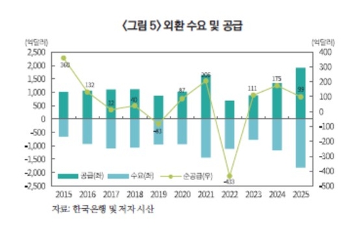 *출처 : 한국은행, 자본연