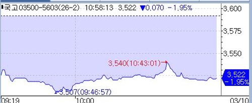 조기 종전 기대에 강세…국고3년 10bp 급락한 3.30%_노현우