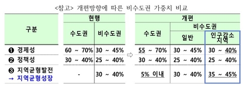 예타, 경제성 비중 낮추고 '지역균형' 5%p 강화…균형성장 유도_박준형