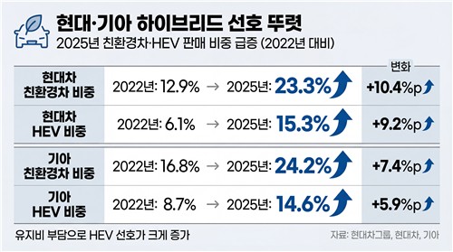 하이브리드로 내린 현대차·기아 뿌리…유가 흔들려도 굳건_이재헌