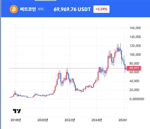 비트코인, 7만달러 회복…유가 하락에 안도 랠리_이장원