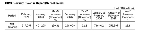 대만 TSMC, 2월 매출 전년대비 22% 증가_김지연