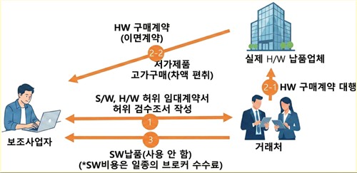 국고보조금 부정수급 사례