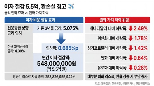 이자는 아꼈는데…대한항공, 회사채 금리 절감 환율 상승에 빛바래_한종화
