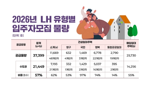 LH, 올해 총 3.7만호 입주자 모집…작년보다 19% 늘어_변명섭