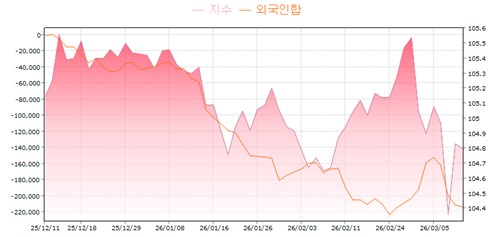 국채선물 롤오버 장세 돌입…외국인 포지션에 미묘한 변화_손지현