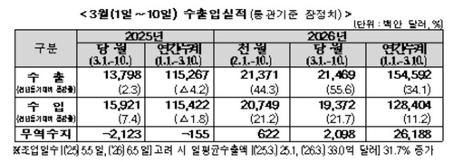 3월 1~10일 수출 55.6%↑…반도체 175.9% 급증(종합)_박준형