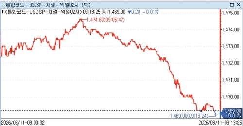 [서환] 중동發 위험회피 유지…1.00원↓_정선영