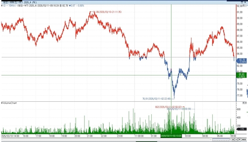 IEA, 전략 비축유 사상 최대 규모 방출 제안…WTI 반락(상보)_이민재