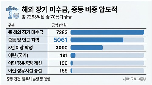 중동서 떼인 건설사 공사대금만 5천억 원…전쟁 장기화 우려_변명섭