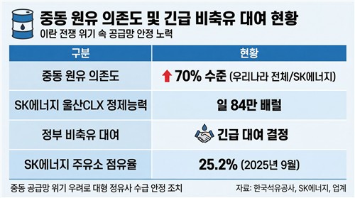 덩치 큰 SK부터 타격받았나…중동 원유 수급에 모두 불안_이재헌