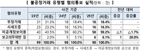 코스닥 부정거래, 코스피의 8배…미공개정보이용 혐의 최다_노요빈