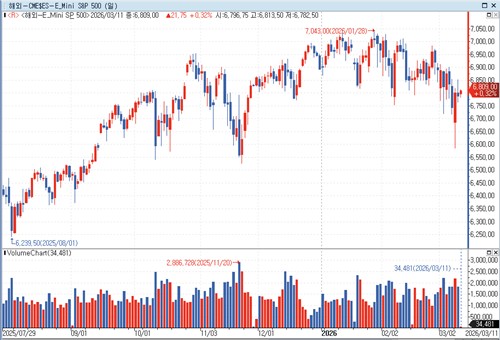 S&P500 선물, 유가 안정 지속에 상승…美 국채금리↓_박지은