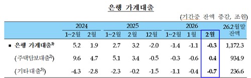 2월 은행권 주담대 4천억원↑…석달 만에 증가 전환_손지현