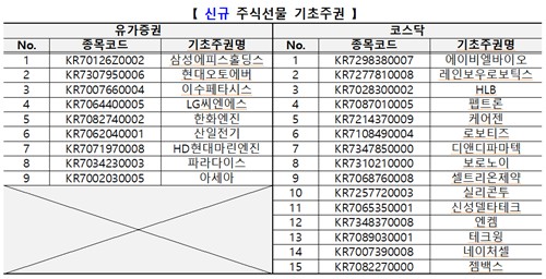 내달 코스닥 15개 등 주식선물 24종목 신규 상장…"코스닥 위험관리 기능 개선"_노요빈
