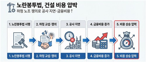 고유가에 노란봉투법 시행까지…건설업계 비용 압력 '점증'_정필중