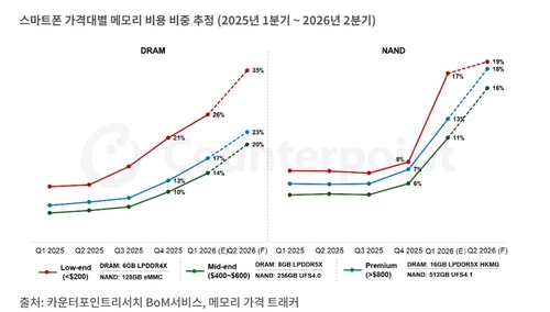 올해 1분기 D램 50%·낸드 90% 급등…스마트폰업체 '원가 압박 현실화'_윤영숙