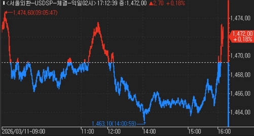달러-원, 런던장서 유가·DXY 반등 따라 상승…1,470원대 초반_김지연