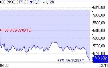 유럽증시, 중동 불확실성 지속에 1% 전후 하락 출발_박지은