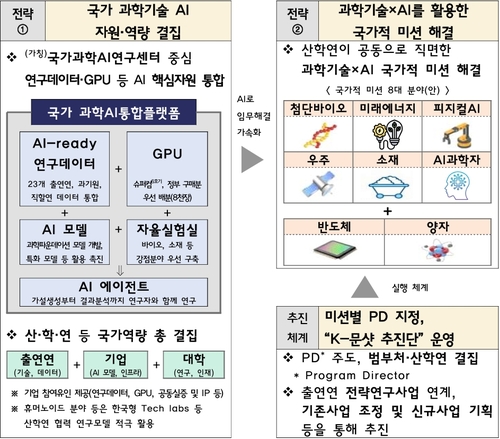 K-문샷 추진 방향
