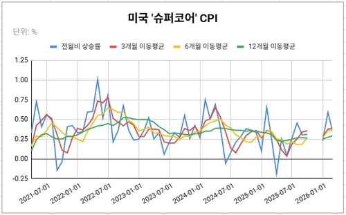 데이터 출처: 미 노동부.