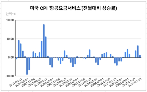 데이터 출처: 미 노동부.