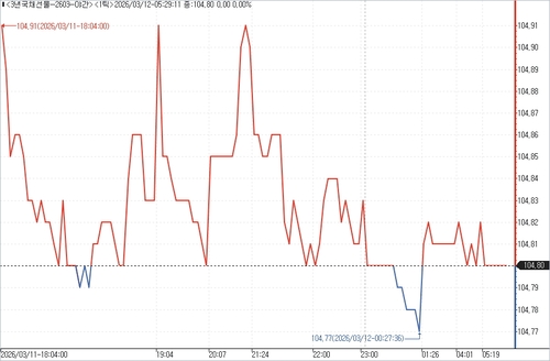 3년 국채선물 야간 거래 흐름.