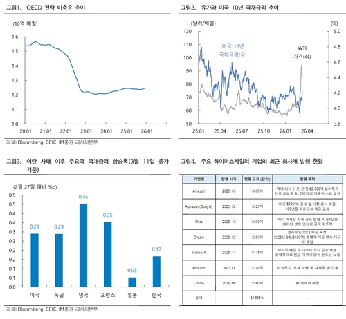 "비축유 4억배럴 방출로 역부족"…유가·금리 동반급등에 사모대출 부실 경고장_이규선