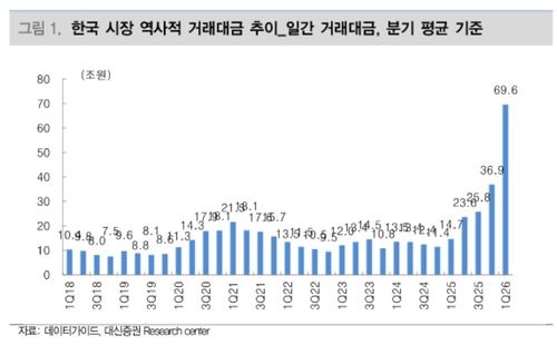 매일 10만 계좌씩 늘어난다…거래대금 폭증에 증권주 목표가 일제히 상향_이규선