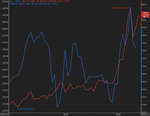 올해 달러-원 환율·WTI 선물 가격 추이