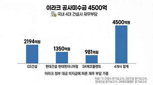 중동전쟁에 이라크 미수금 재부상…4개 건설사 4천500억원 묶였다_변명섭