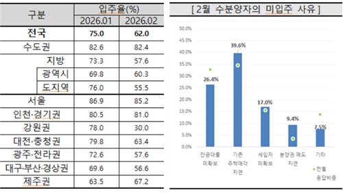 2월 서울 아파트 입주율 1.7%p↓…2개월 연속 하락_정필중