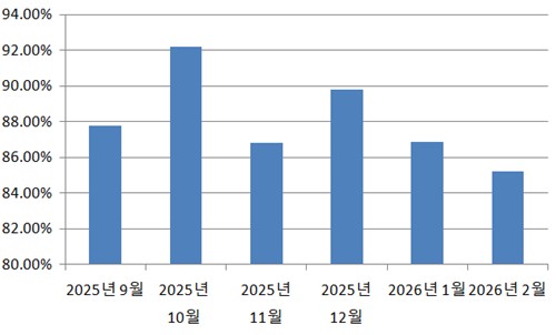 지난 6개월 간 서울 아파트 입주율 추이