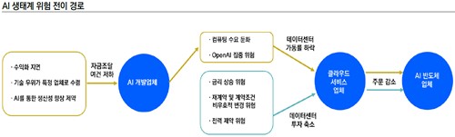 AI 생태계 위험 전이 경로