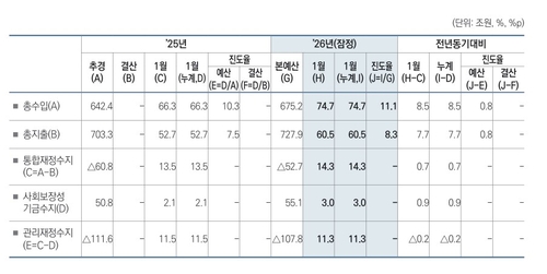 새해 첫달 나라살림 11.3조원 흑자…전년比 0.2조원↓_박준형