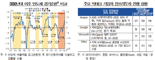 한은 "반도체, 올해까지는 견조…수요 변동성 확대 가능성 유의"_손지현