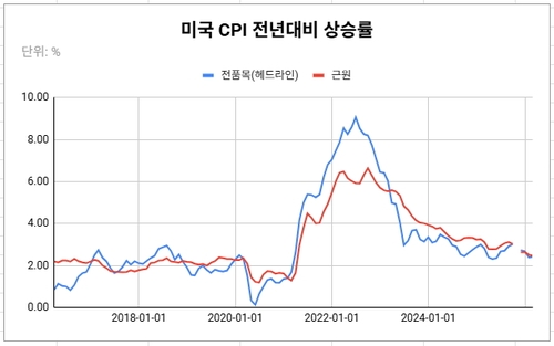데이터 출처: 미 노동부.