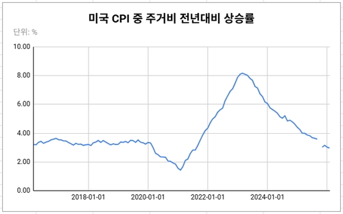 데이터 출처: 미 노동부.