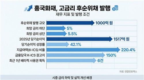 흥국화재, 5%대 고금리 후순위채 발행…개인투자자 관심↑_이윤구