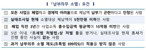 체납액 납부의무 소멸 요건